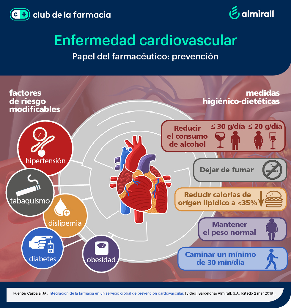 Hija algo fotografía Papel del farmacéutico en la prevención de la enfermedad cardiovascular