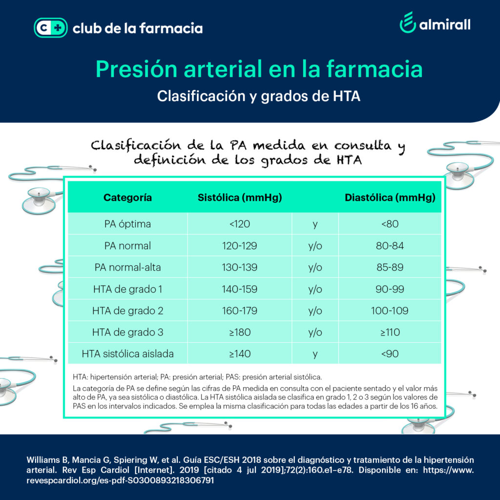 Clasificación y grados de Hipertensión arterial Club de la Farmacia